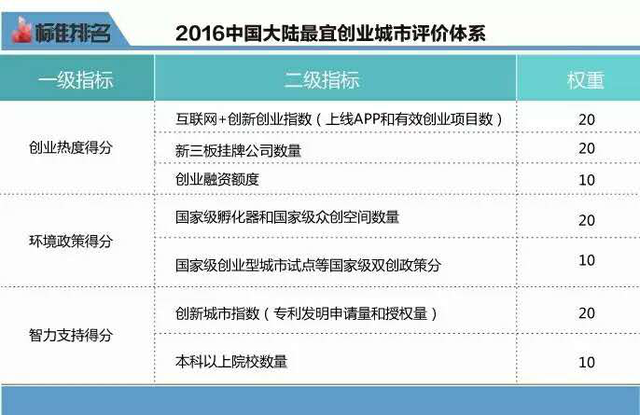 全球INS大會啟幕  2016最宜創業城市榜發佈