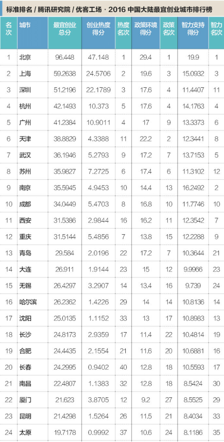 全球INS大會啟幕  2016最宜創業城市榜發佈