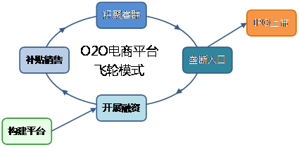 O2O電商平臺的“飛輪模式”
