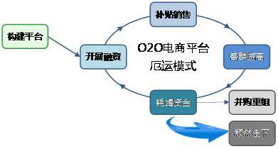O2O電商平臺的“厄運模式”
