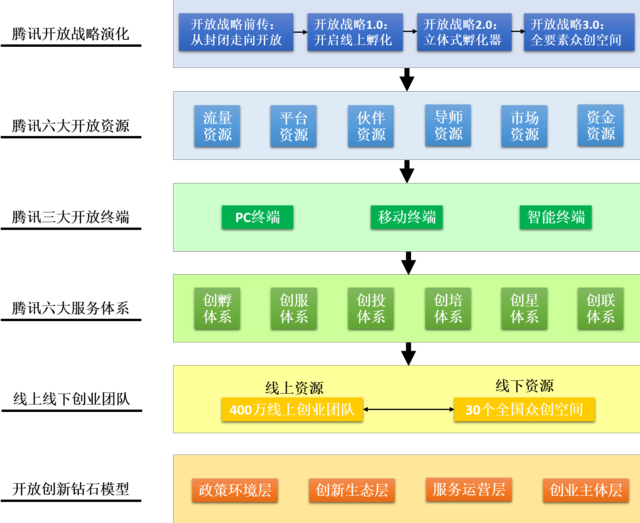 騰訊發佈《2016網際網路創新創業白皮書》