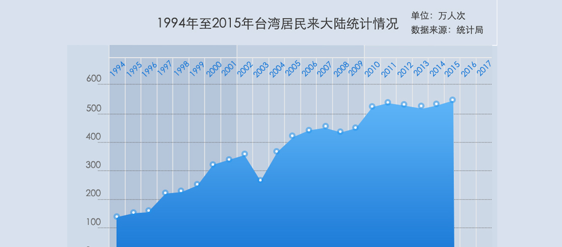 5組數據看兩岸交流30週年