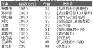 　2014年中國作家富豪榜TOP10