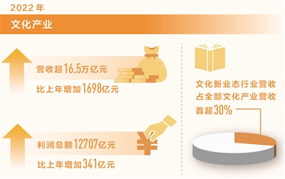 文化産業年營收超16.5萬億元（新數據 新看點）