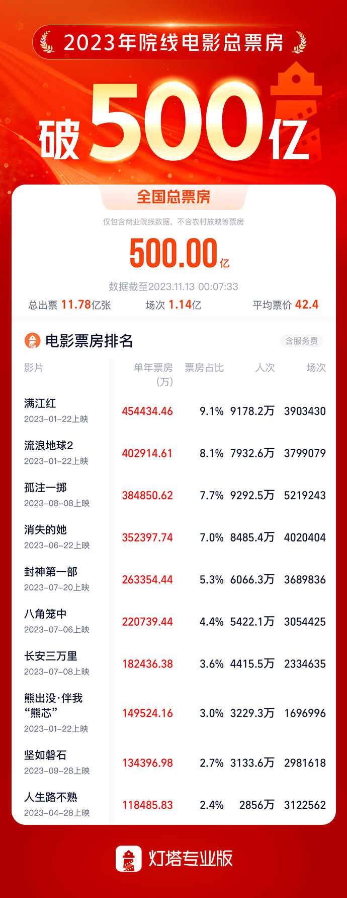 2023年度中國電影總票房破500億 前十均為國産片