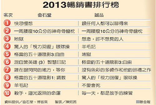 臺灣2013年暢銷書排行職場溝通類與科普類奪冠