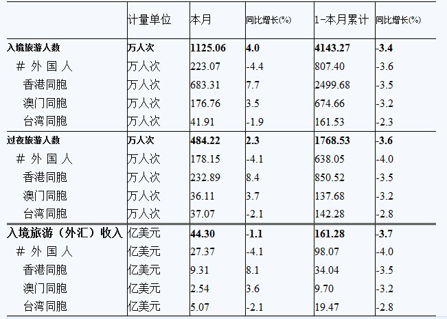 國家旅遊局：4月份共接待臺灣遊客41.91萬人次