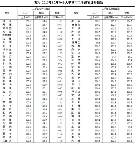 10月份68個城市二手房價同比上漲北京漲幅居首