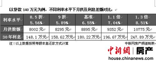 利率上浮致購房成本增加樓盤降價購房者難得實惠