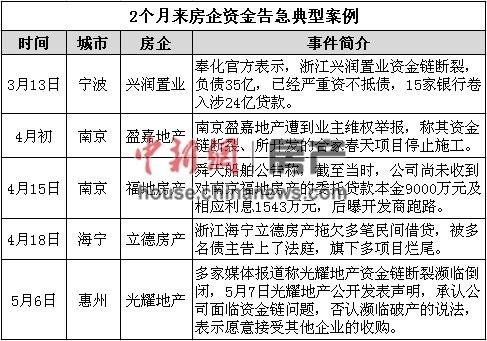 兩月內十余房企被曝資金告急破産危機波及大房企