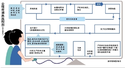 北京公租房將可以網上配對調換