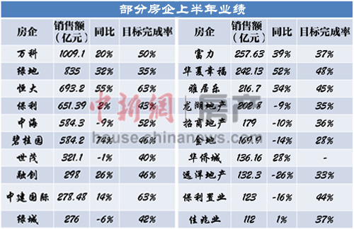 房企中報慘澹暴露庫存高壓或被迫降房價去庫存