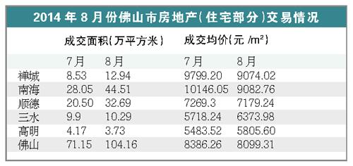 佛山成交面積環比約漲五成 成交均價跌至今年冰點