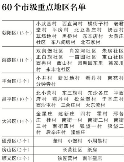 北京城中村流動人口與本村人口比45:1 將集中整治