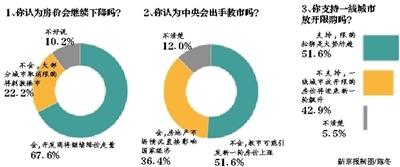 五成網友支援一線城市放開房地産限購