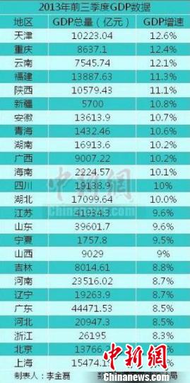 25省區市前三季度GDP之和超全國總量天津增速居首