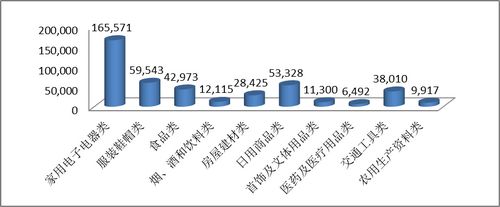 2013年商品大類投訴:家用電子電器類投訴量居首