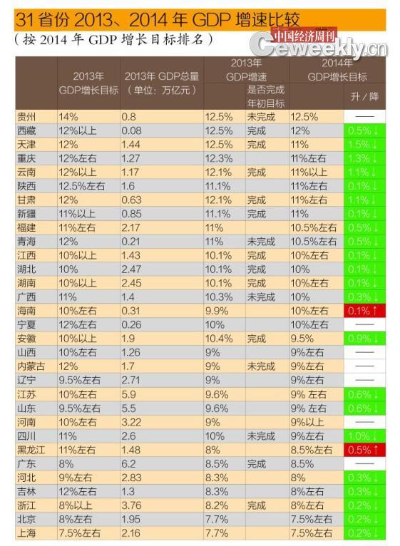 注：1.數據來自各省份當年政府工作報告，當地統計局、發改委等官方機構。