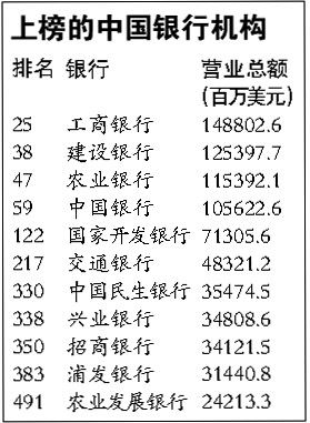 最新世界500強排行榜：中國銀行業佔11席