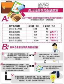 四川新農合報銷比例調整