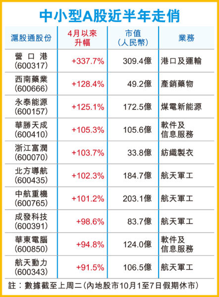 過去半年滬股通(即北向投資A股)股份普遍上揚，10大升幅全為中小型股。