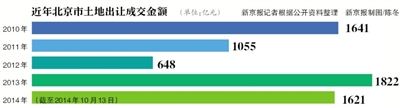 北京兩宗地吸金38.4億