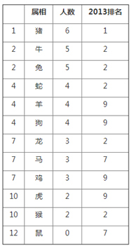 2014胡潤女富豪榜出爐：屬豬和屬牛的表現較好