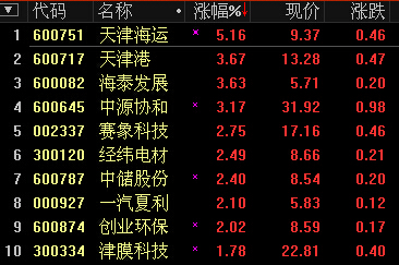 天津自貿區概念股活躍 天津海運領漲