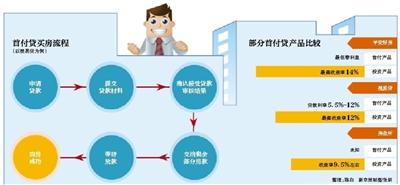 一成首付買房？網際網路金融扎堆推首付貸