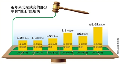 北京宅地價創新高 太平莊2號未來售價每平米將超6萬