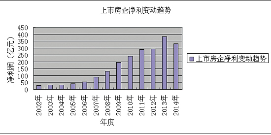 上市房企迎史上最差三季報:凈利13年首降