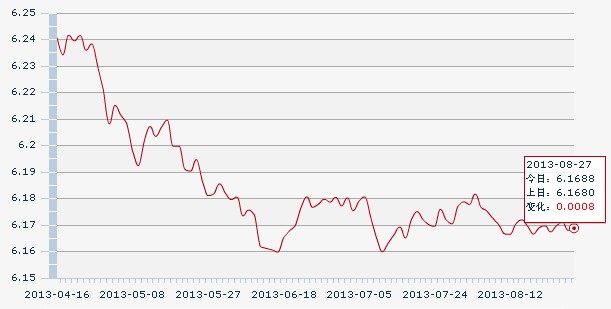 27日人民幣匯率中間價:1美元對人民幣6.1688元