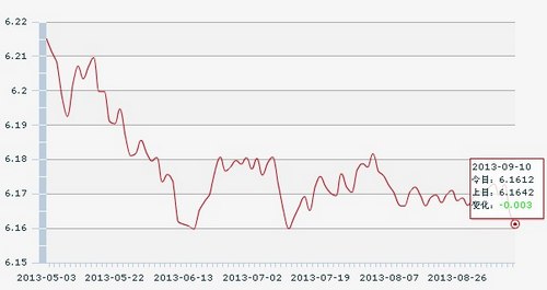 10日人民幣匯率中間價:1美元對人民幣6.1612元