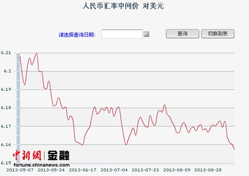 人民幣匯率走強對美元中間價6.1575再創歷史新高