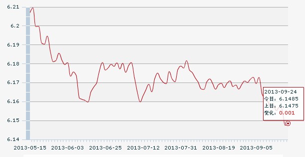 24日人民幣匯率中間價:1美元對人民幣6.1485元