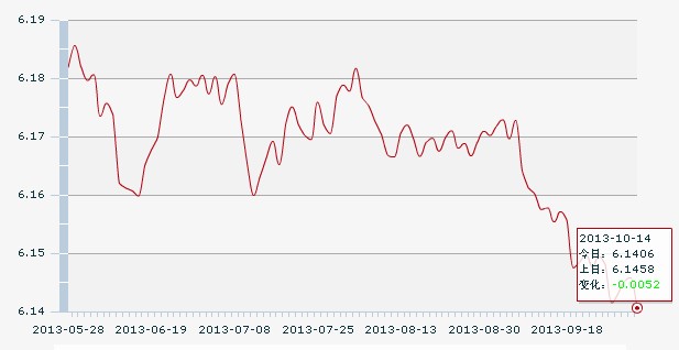 14日人民幣匯率中間價:1美元對人民幣6.1406元