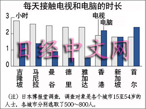 調查：馬來西亞吉隆坡每人平均每天看電視時間最長