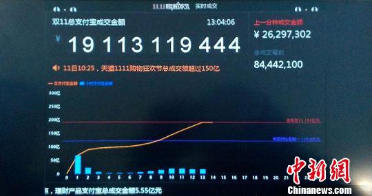 天貓雙11提早平去年記錄賣出紙尿褲能吸幹6個西湖