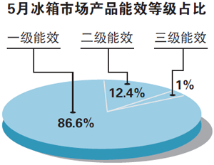 高能效冰箱用戶關注佔比近九成