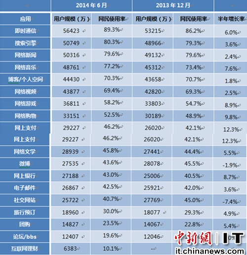 即時通訊網民規模達5.64億 穩居各類應用使用率首位