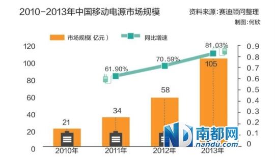 穗移動電源遭"地鐵勿用" 廠家稱有利於行標落實