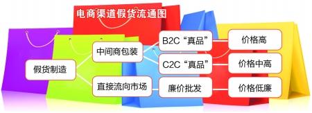 多個電商平臺奢侈品被指知假售假