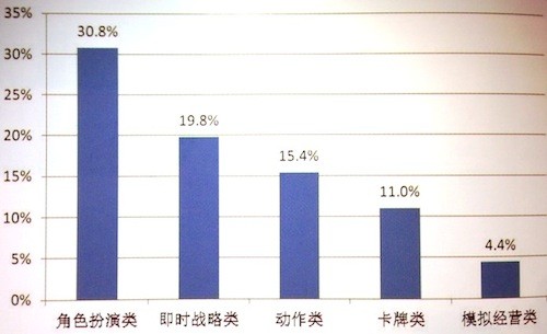  2014上半年手遊市場規模達125億 角色扮演依然領跑