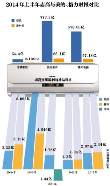 志高空調業績徘徊 研發投入不及銷售額1%