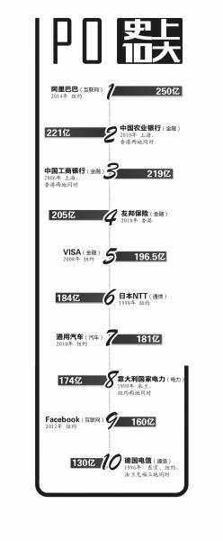 阿裏融資250億美元登頂全球 超越農行成圈錢大戶