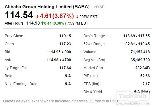 阿里巴巴今天淩晨收盤價
