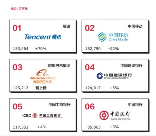 2014中國品牌價值榜：騰訊居首 百度未入前十