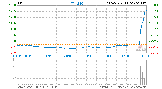 傳三星有意75億美元收購黑莓