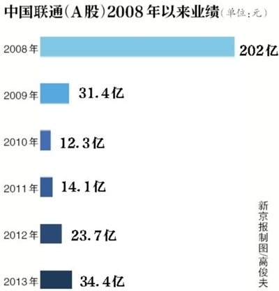 聯通否認國際業務部總經理閆波出逃稱其正在療休