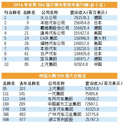 世界500強：33家車企入圍 7家來自中國